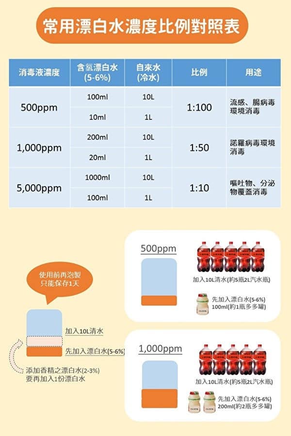 1090130常用漂白水濃度比例對照表