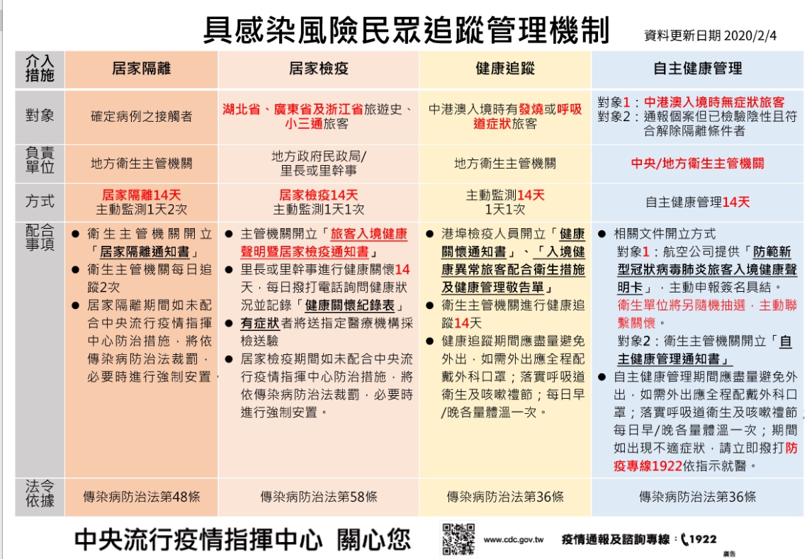 1090204具感染風險民眾追蹤管理機制