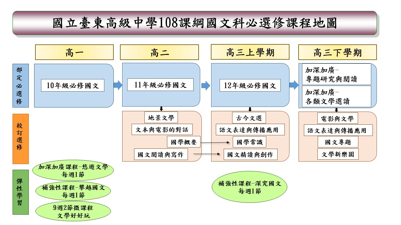 課程地圖