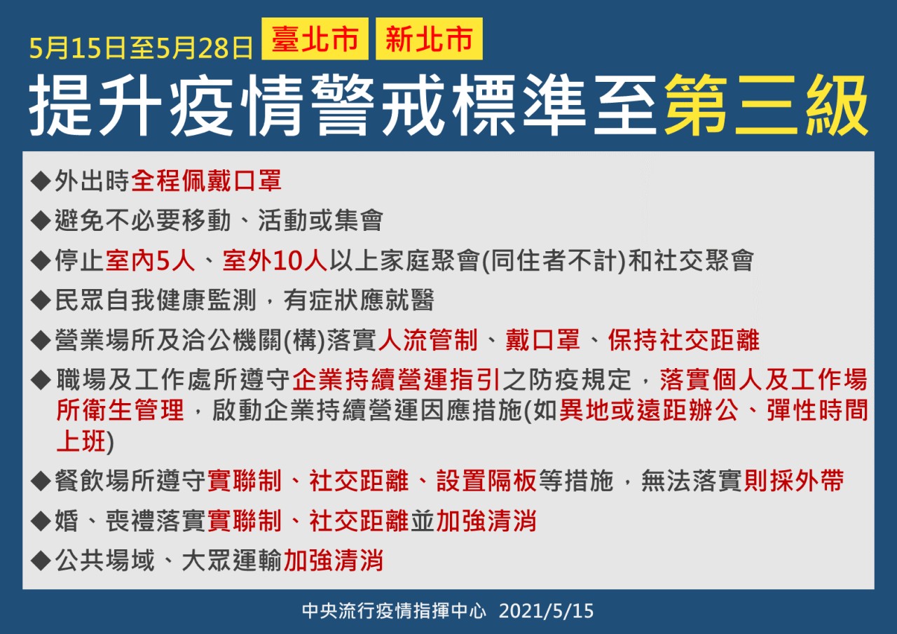 1100515雙北提升疫情警戒至第三級-1