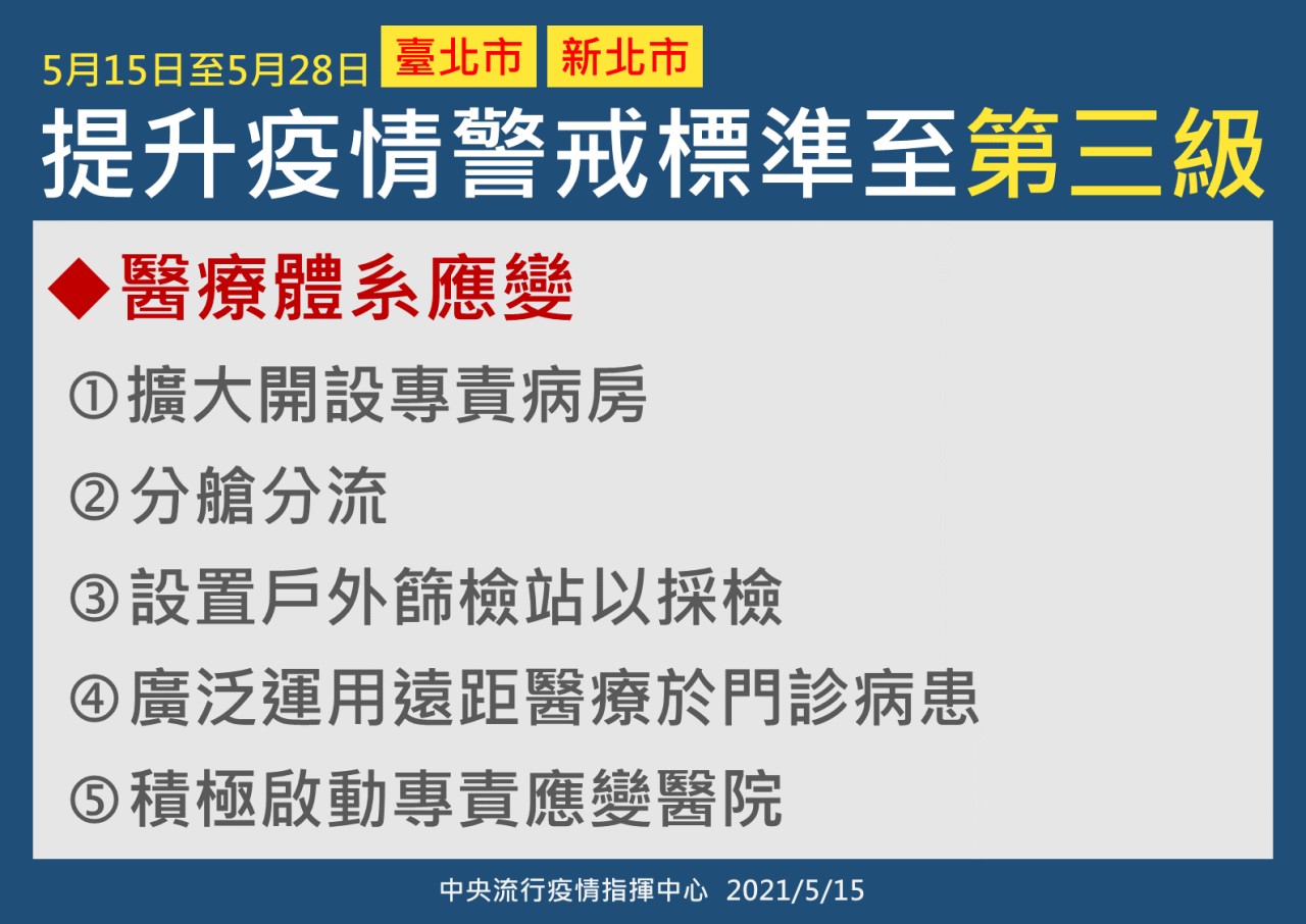 1100515雙北提升疫情警戒至第三級-3