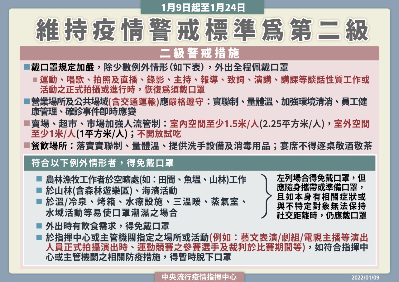 1110109維持疫情警戒標準為第二級