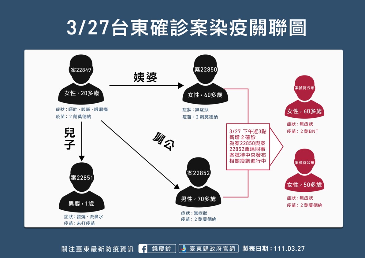 1110327臺東確診案染疫關聯圖