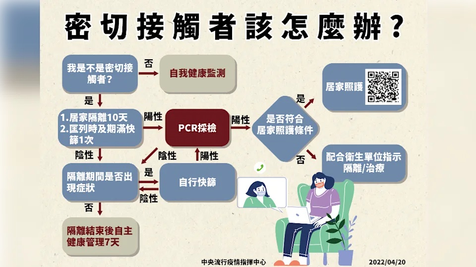1110420我是密切接觸者怎麼辦