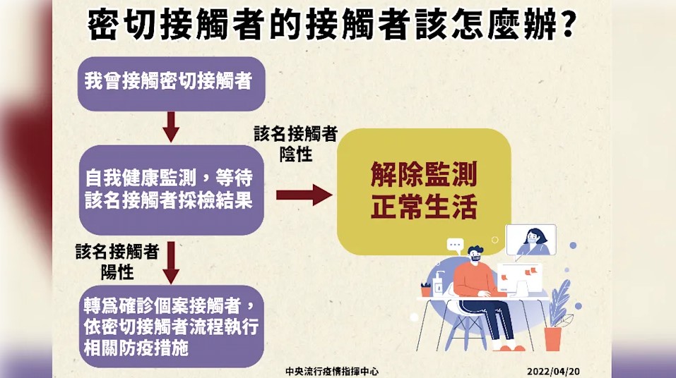 1110420密切接觸者的接觸者