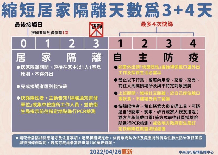 1110426縮短居家隔離3+4天