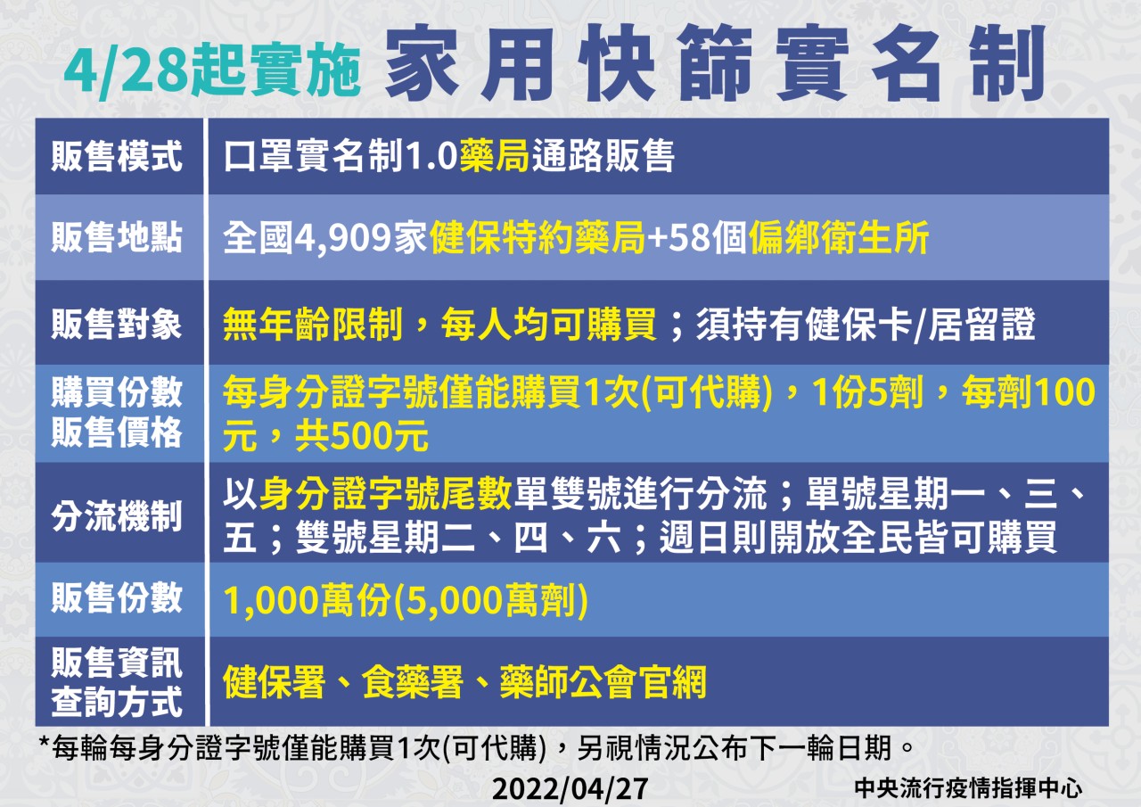 1110428家用快篩實名制