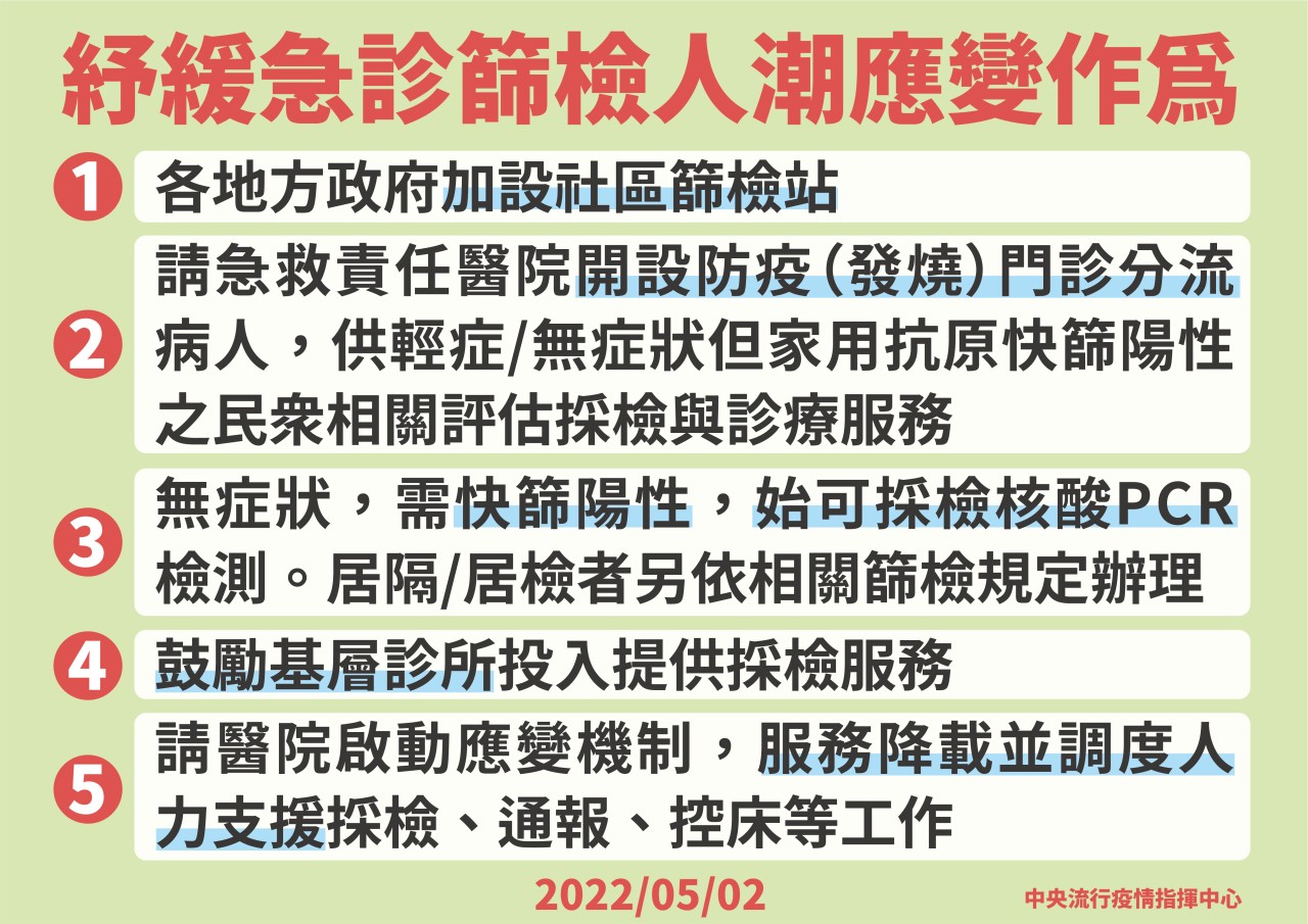 1110502舒緩急診篩檢人潮