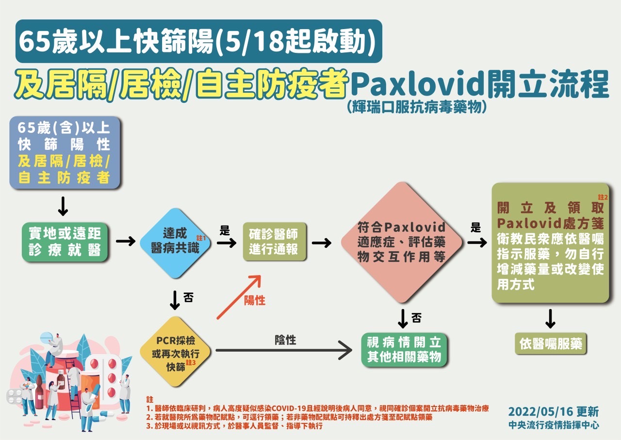 1110518-65歲以上快篩陽