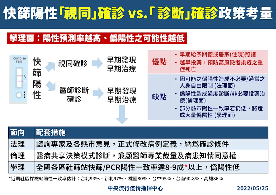 1110525快篩陽性政策考量