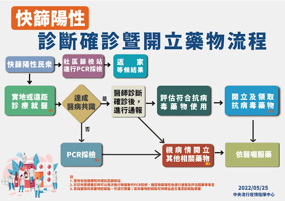 1110525快篩陽確診開立藥物流程